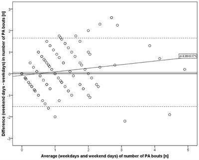 Associations of Environmental Features With Outdoor Physical Activity on Weekdays and Weekend Days: A Cross-Sectional Study Among Older People